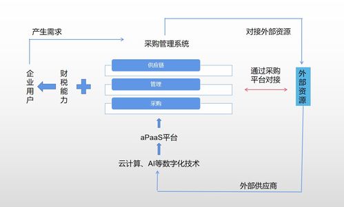 企业数字化采购 赋能采购管理，释放多维价值
